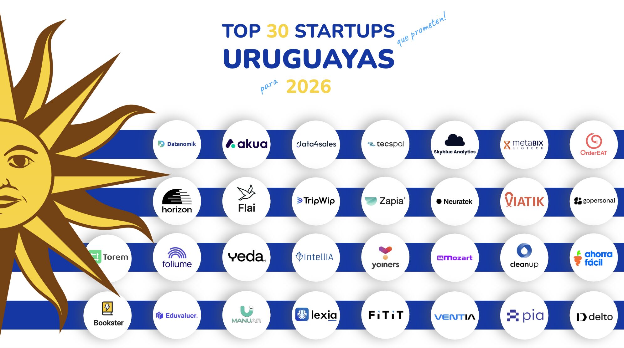 IntellIA reconocida entre las 30 Startups uruguayas más prometedoras para 2026